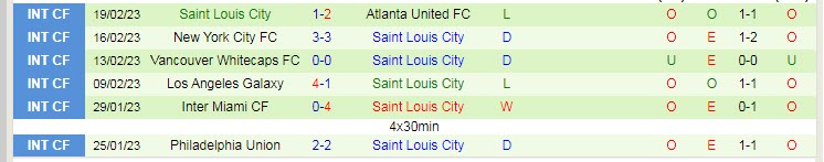 Nhận định, soi kèo Austin vs St. Louis, 8h30 ngày 26/2 - Ảnh 2