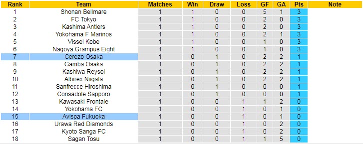 Nhận định, soi kèo Avispa Fukuoka vs Cerezo Osaka, 14h ngày 25/2 - Ảnh 4