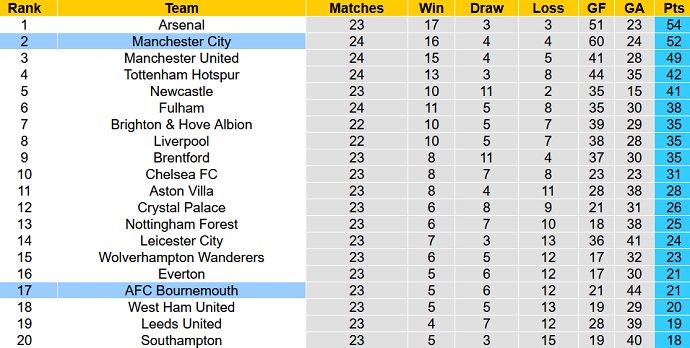 Nhận định, soi kèo Bournemouth vs Man City, 0h30 ngày 26/2 - Ảnh 6