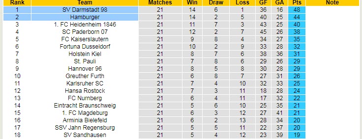 Nhận định, soi kèo Darmstadt vs Hamburger, 2h30 ngày 26/2 - Ảnh 4