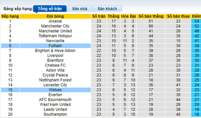 Nhận định, soi kèo Fulham vs Wolves, 3h ngày 25/2 - Ảnh 4