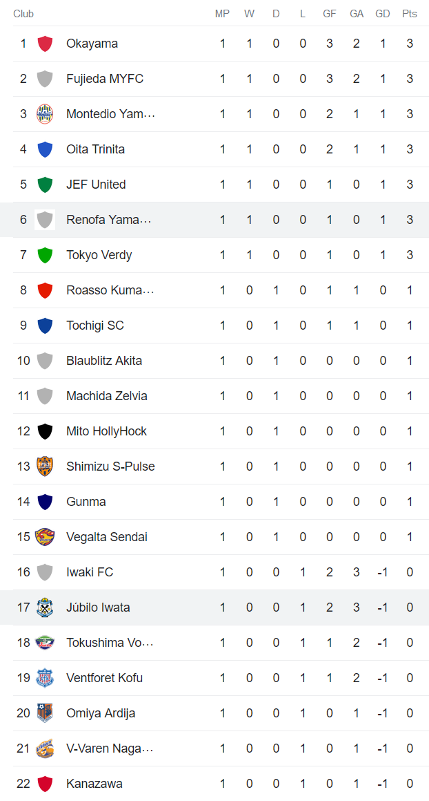 Nhận định, soi kèo Renofa Yamaguchi vs Jubilo Iwata, 11h15 ngày 26/2 - Ảnh 4