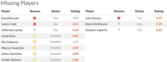 Phân tích kèo hiệp 1 Bournemouth vs Man City, 0h30 ngày 26/2 - Ảnh 4