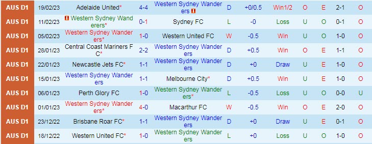Phân tích kèo hiệp 1 WS Wanderers vs Macarthur, 15h45 ngày 25/2 - Ảnh 1