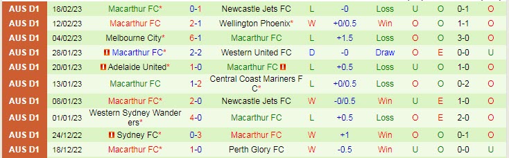 Soi kèo phạt góc WS Wanderers vs Macarthur, 15h45 ngày 25/2 - Ảnh 2