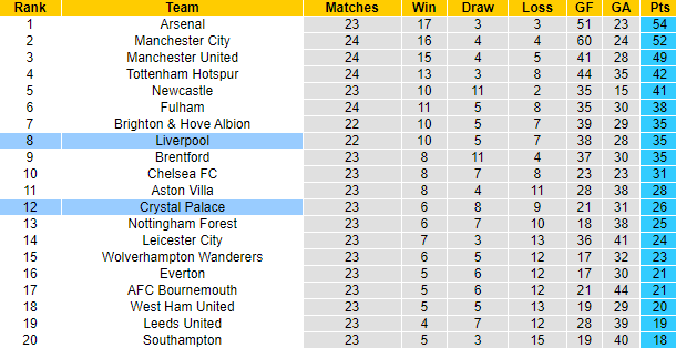 Tiên tri đại bàng dự đoán Crystal Palace vs Liverpool, 2h45 ngày 26/2 - Ảnh 6