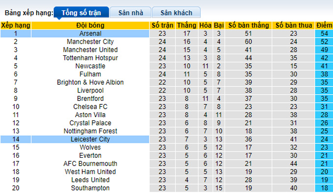 Nhận định, soi kèo Leicester vs Arsenal, 22h ngày 25/2 - Ảnh 4