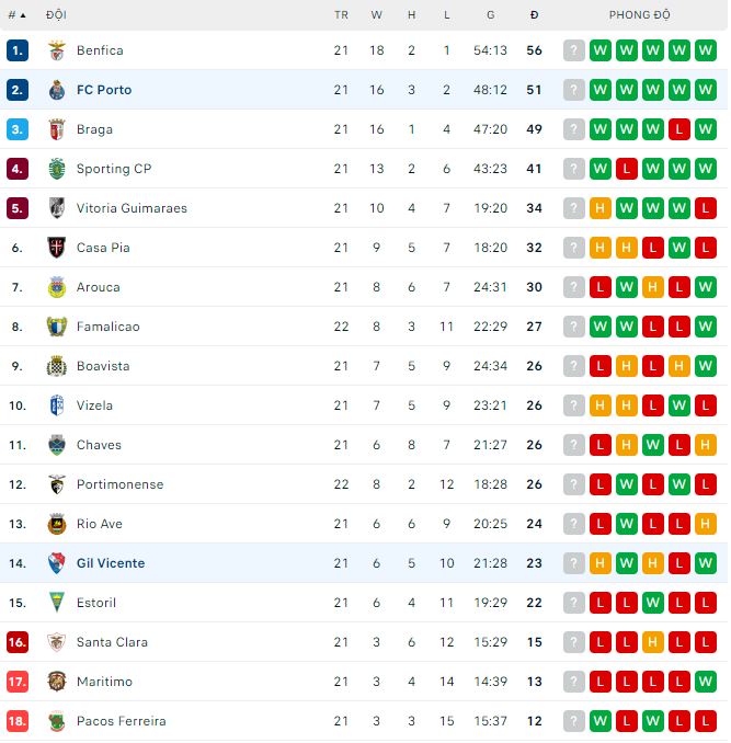 Nhận định, soi kèo Porto vs Gil Vicente, 3h30 ngày 27/2 - Ảnh 3