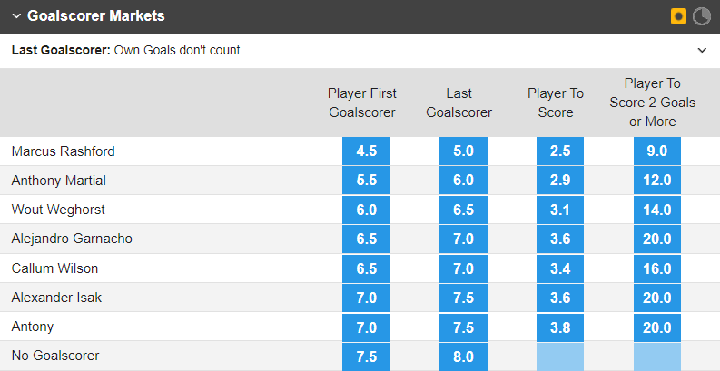 Soi bảng vị cầu thủ ghi bàn MU vs Newcastle, 23h30 ngày 26/2 - Ảnh 1