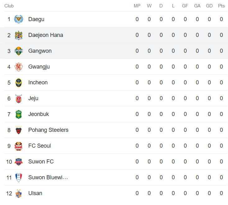 Soi kèo phạt góc Daejeon vs Gangwon, 14h30 ngày 26/2 - Ảnh 4