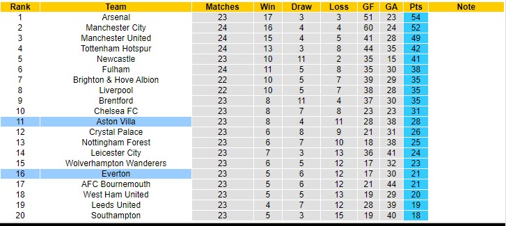 Soi kèo phạt góc Everton vs Aston Villa, 22h ngày 25/2 - Ảnh 4