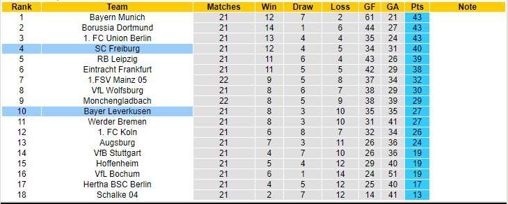 Soi kèo phạt góc Freiburg vs Leverkusen, 21h30 ngày 26/2 - Ảnh 4