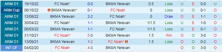 Nhận định, soi kèo BKMA Yerevan vs Noah, 18h ngày 27/2 - Ảnh 3