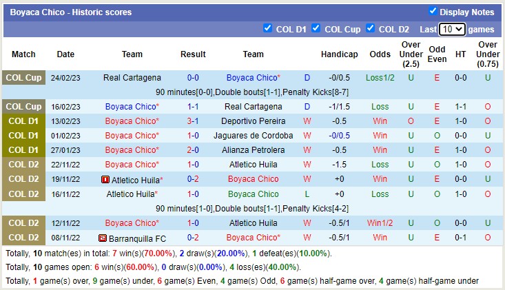 Nhận định, soi kèo Boyacá Chicó vs Deportivo Pasto, 6h ngày 28/2 - Ảnh 1