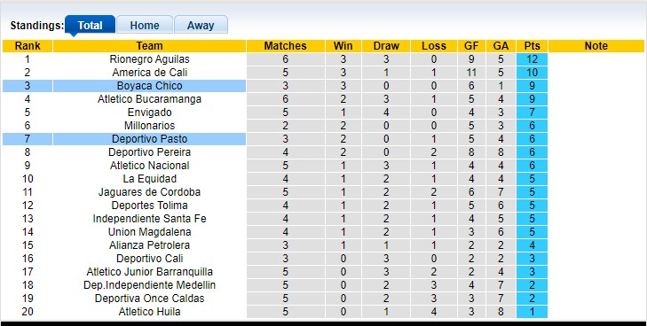 Nhận định, soi kèo Boyacá Chicó vs Deportivo Pasto, 6h ngày 28/2 - Ảnh 4