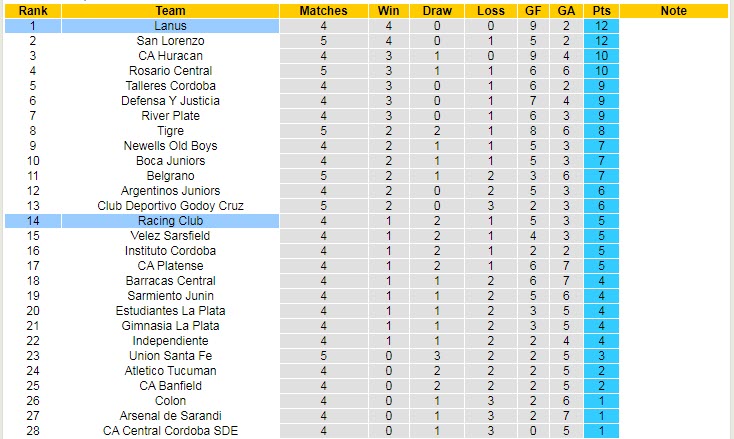 Nhận định, soi kèo Racing Club vs Lanus, 5h15 ngày 28/2 - Ảnh 4