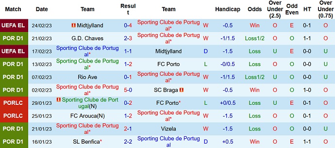 Nhận định, soi kèo Sporting Lisbon vs Estoril, 2h00 ngày 28/2 - Ảnh 1