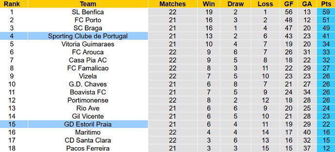 Nhận định, soi kèo Sporting Lisbon vs Estoril, 2h00 ngày 28/2 - Ảnh 6