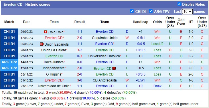 Soi kèo, dự đoán Macao Everton vs Audax Italiano, 6h30 ngày 28/2 - Ảnh 1
