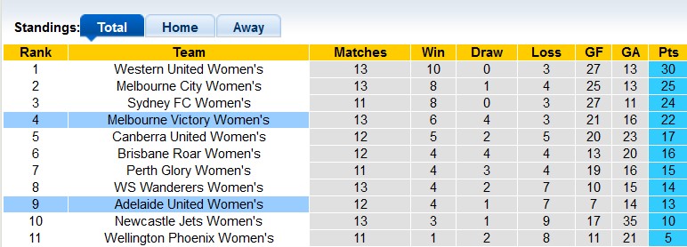 Soi kèo, dự đoán Macao nữ Melbourne Victory vs nữ Adelaide, 13h55 ngày 26/2 - Ảnh 4