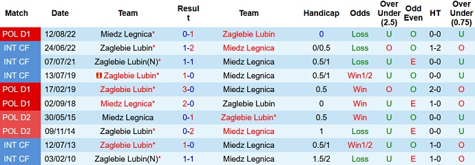 Soi kèo, dự đoán Macao Zagłębie vs Miedź 1h00 ngày 28/2 - Ảnh 3