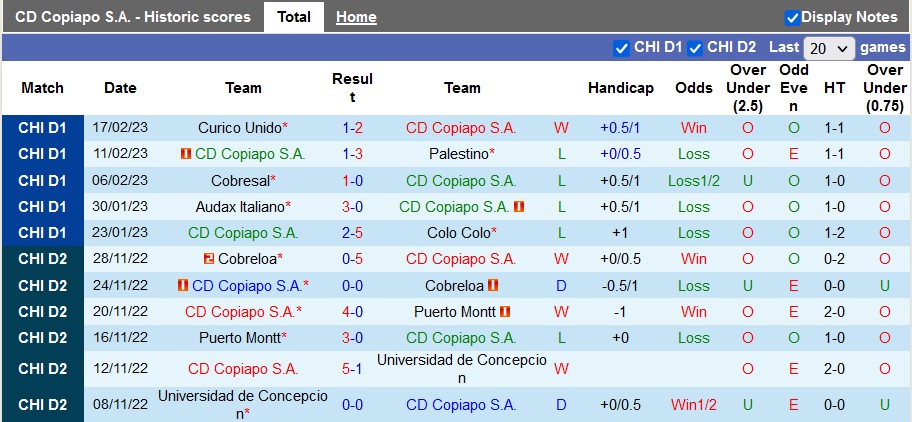 Soi kèo tài xỉu Copiapo vs O'Higgins hôm nay, 6h30 ngày 28/2 - Ảnh 1