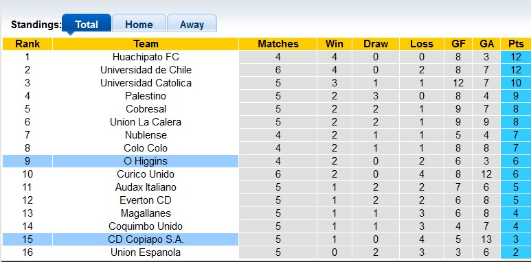 Soi kèo tài xỉu Copiapo vs O'Higgins hôm nay, 6h30 ngày 28/2 - Ảnh 3