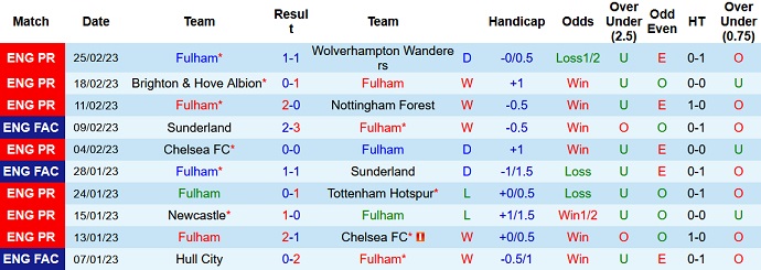 Nhận định, soi kèo Fulham vs Leeds, 2h45 ngày 1/3 - Ảnh 1