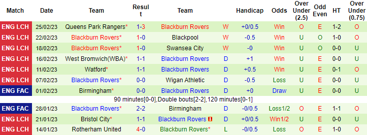 Nhận định, soi kèo Leicester vs Blackburn, 2h30 ngày 1/3 - Ảnh 2