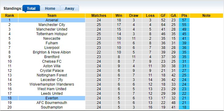 Nhận định, soi kèo Arsenal vs Everton, 2h45 ngày 2/3 - Ảnh 4