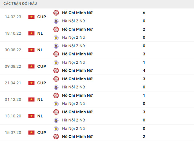 Nhận định, soi kèo Nữ TP.HCM vs Nữ Hà Nội 2, 15h ngày 28/2 - Ảnh 3