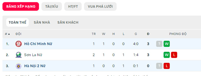 Nhận định, soi kèo Nữ TP.HCM vs Nữ Hà Nội 2, 15h ngày 28/2 - Ảnh 4