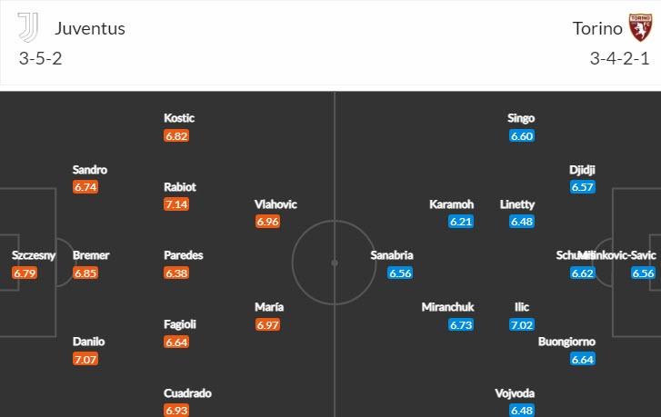 Soi bảng vị cầu thủ ghi bàn Juventus vs Torino, 2h45 ngày 1/3 - Ảnh 5