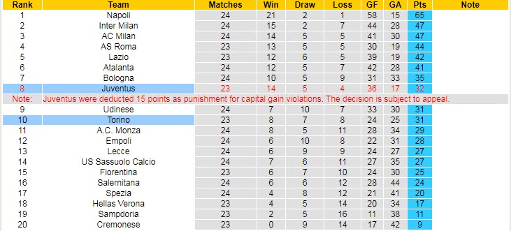 Soi bảng vị cầu thủ ghi bàn Juventus vs Torino, 2h45 ngày 1/3 - Ảnh 6