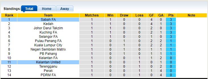 Soi kèo, dự đoán Macao Sabah vs Kelantan, 19h15 ngày 1/3 - Ảnh 4