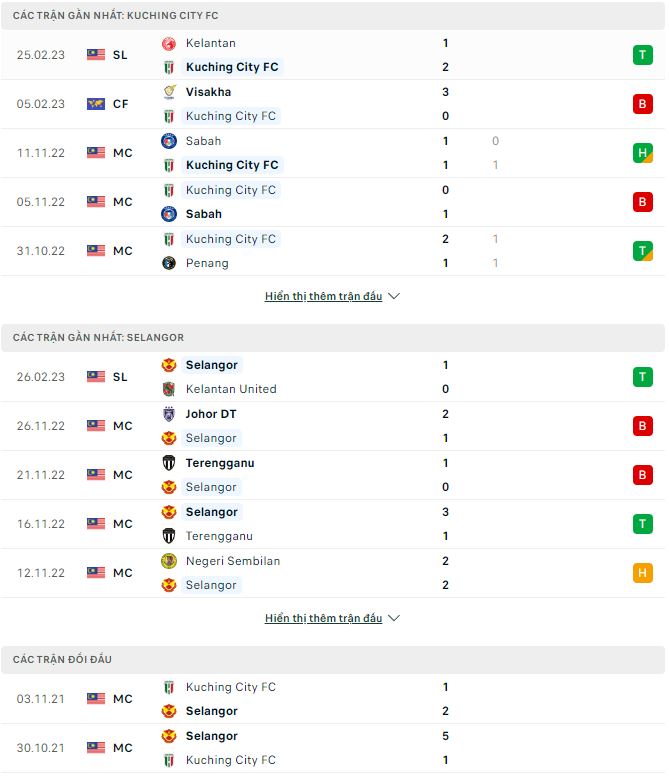 Nhận định, soi kèo Kuching vs Selangor, 19h15 ngày 2/3 - Ảnh 1