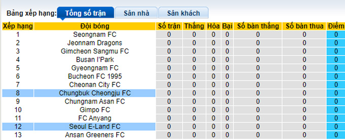 Nhận định, soi kèo Seoul E-Land vs Cheongju, 14h ngày 1/3 - Ảnh 3