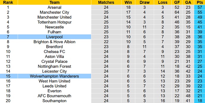 Phân tích kèo hiệp 1 Liverpool vs Wolves, 3h00 ngày 2/3 - Ảnh 6