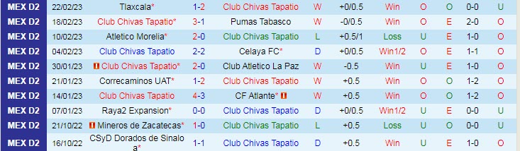 Phân tích kèo hiệp 1 Tapatio vs Alebrijes Oaxaca, 10h05 ngày 3/3 - Ảnh 1