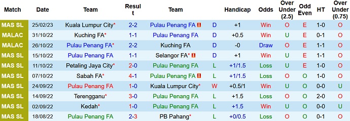 Soi kèo tài xỉu Penang vs Negeri Sembilan hôm nay 20h00 ngày 1/3 - Ảnh 1