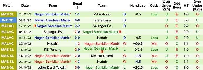 Soi kèo tài xỉu Penang vs Negeri Sembilan hôm nay 20h00 ngày 1/3 - Ảnh 2