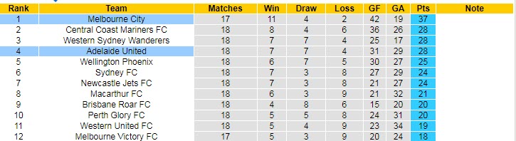 Nhận định, soi kèo Adelaide vs Melbourne City, 15h45 ngày 3/3 - Ảnh 4
