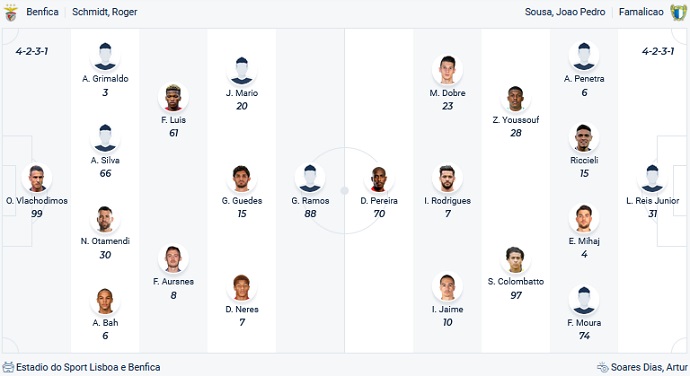 Nhận định, soi kèo Benfica vs Famalicão, 4h15 ngày 4/3 - Ảnh 4