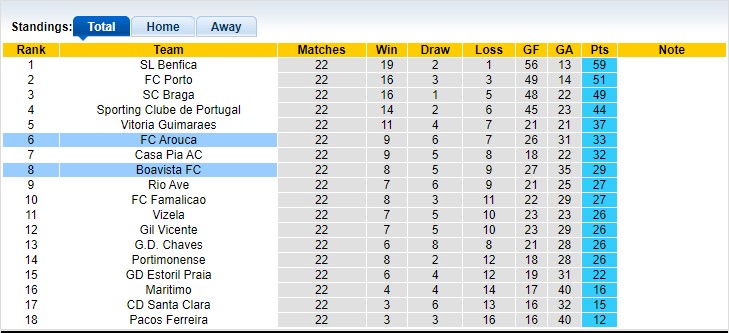 Nhận định, soi kèo Boavista vs Arouca, 2h ngày 4/3 - Ảnh 5