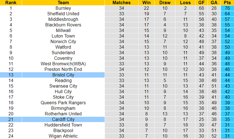 Nhận định, soi kèo Cardiff vs Bristol, 19h30 ngày 4/3 - Ảnh 5
