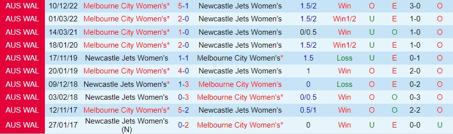 Nhận định, soi kèo nữ Newcastle Jets vs nữ Melbourne City, 11h ngày 4/3 - Ảnh 2