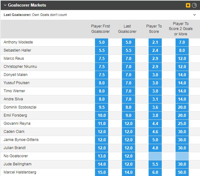 Soi bảng vị cầu thủ ghi bàn Dortmund vs Leipzig, 2h30 ngày 4/3 - Ảnh 1