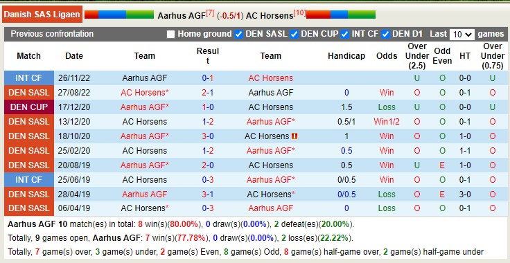 Soi kèo, dự đoán Macao Aarhus vs Horsens, 1h ngày 4/3 - Ảnh 3