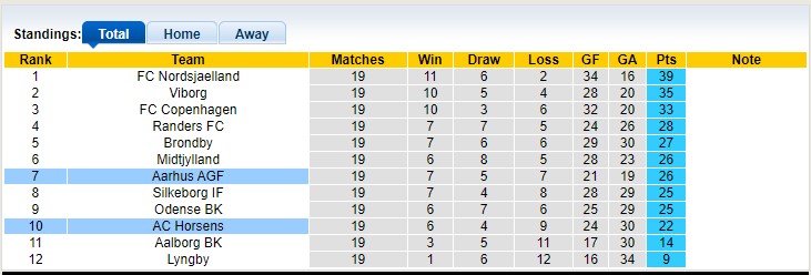 Soi kèo, dự đoán Macao Aarhus vs Horsens, 1h ngày 4/3 - Ảnh 4