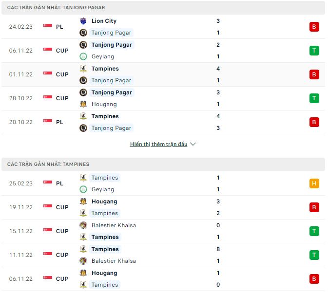 Soi kèo, dự đoán Macao Tanjong Pagar vs Tampines, 18h45 ngày 3/3 - Ảnh 1
